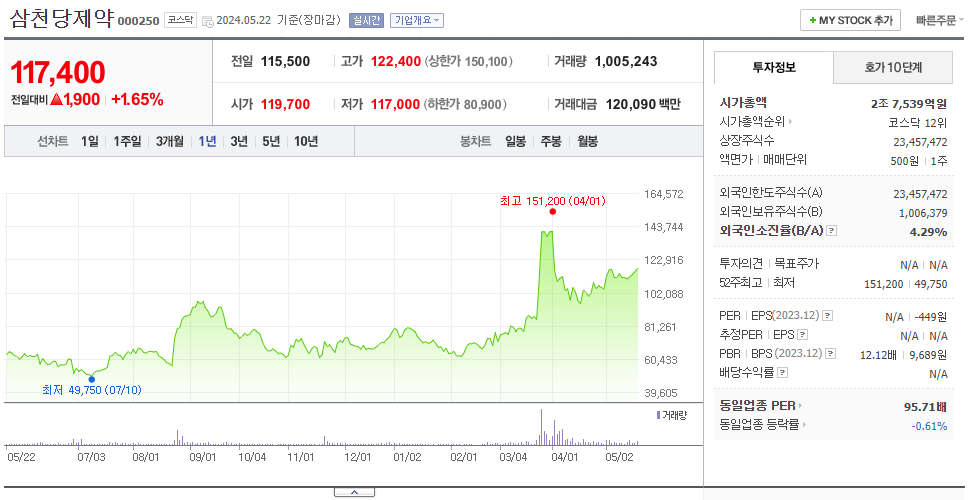 삼천당제약_주가