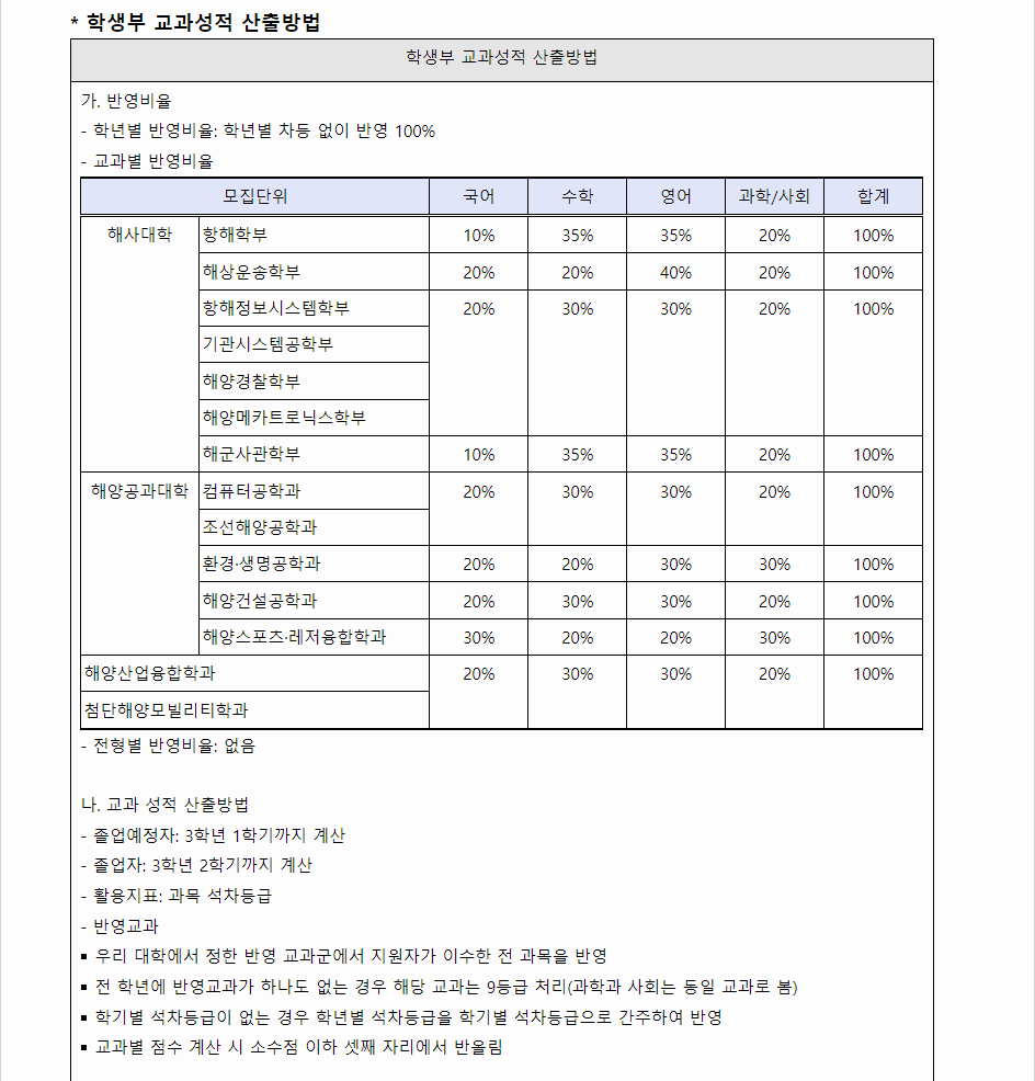 2024학년도 목포해양대학교 학생부교과전형 학생부 교과성적 산출방법