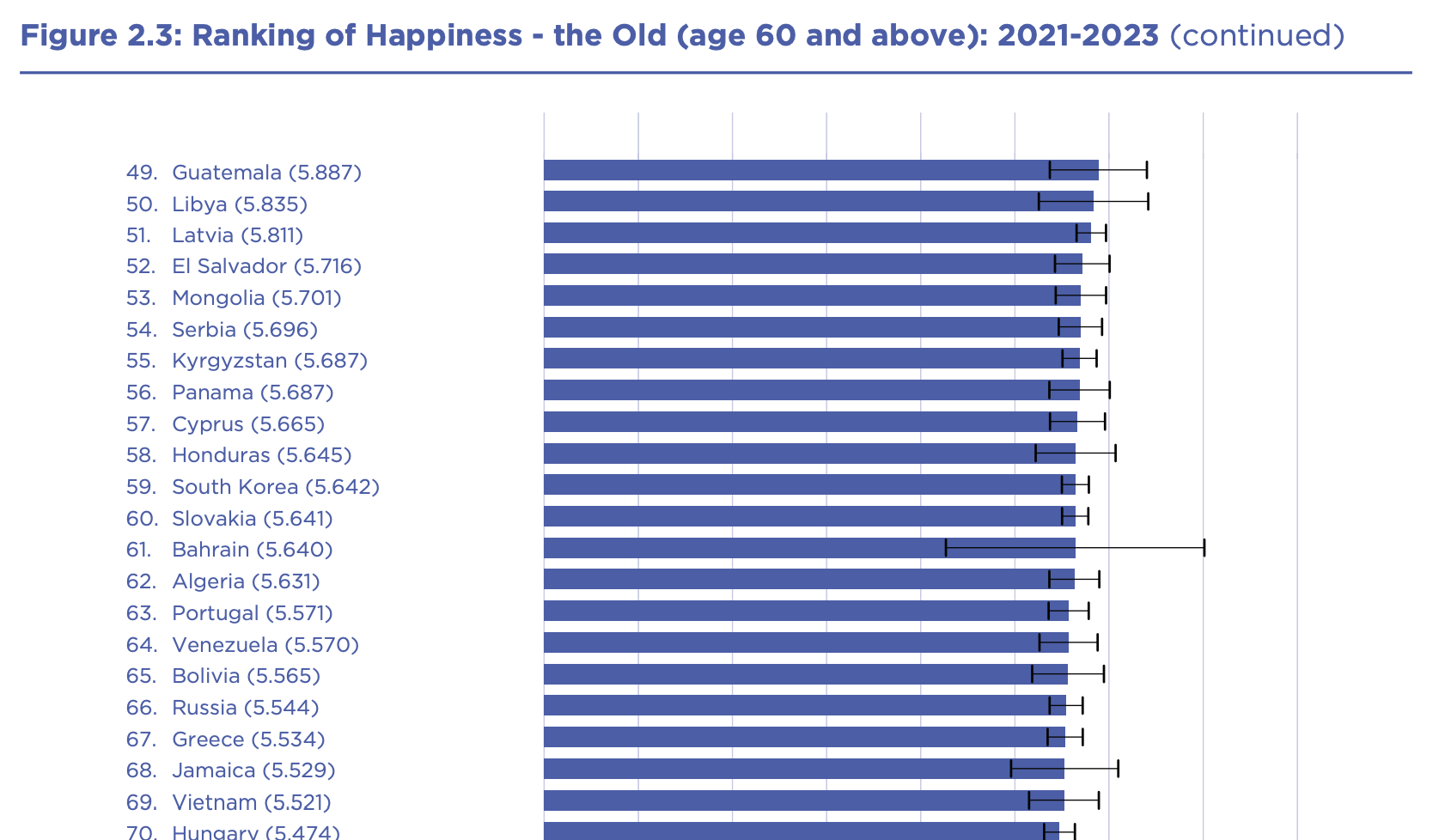 60세 이상 행복지수 = 한국 59위, 일본 36위, 중국 30위