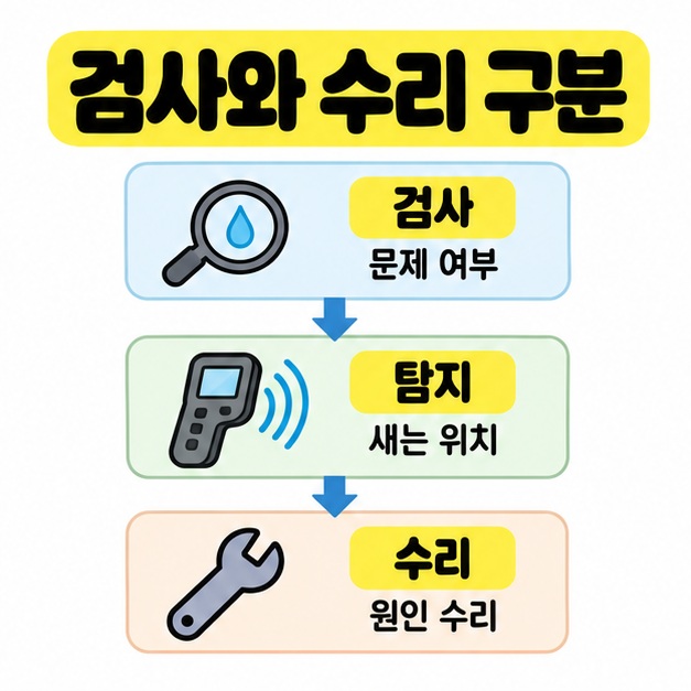 검사는 문제 여부, 탐지는 새는 위치, 수리는 원인 수리라는 설명을 장비 삽화와 함께 세로 화살표로 연결한 작업 단계 이미지