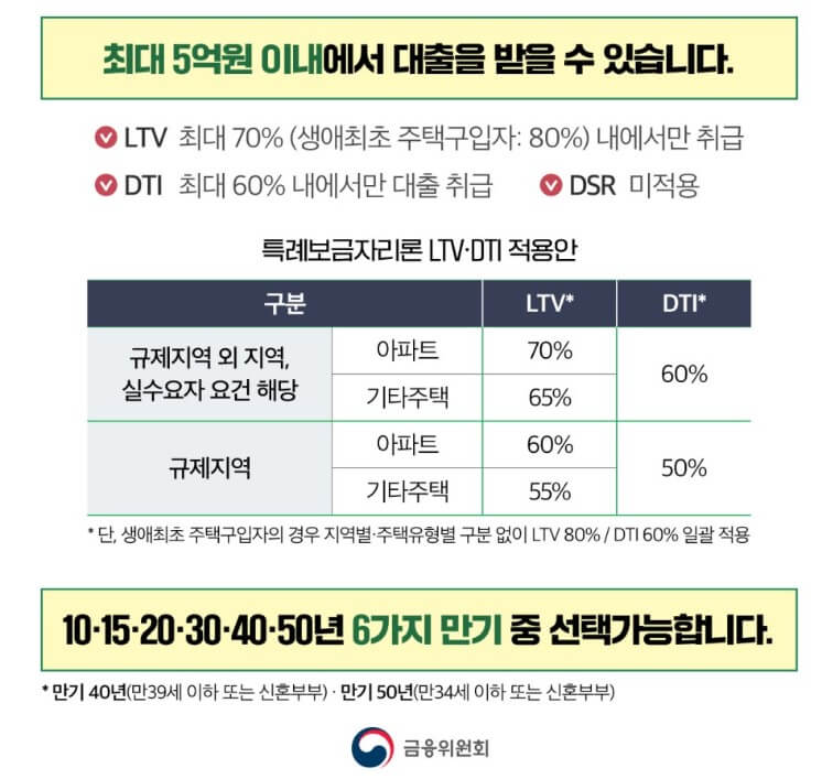 특례보금자리론-금리