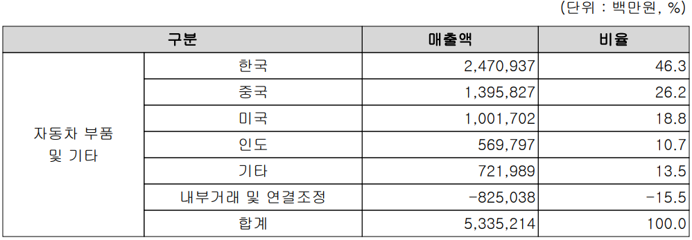 HL만도 - 주요 사업 부문 및 제품 현황(2022년 3분기)
