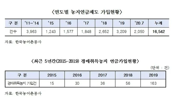 농지연금 수령액 계산