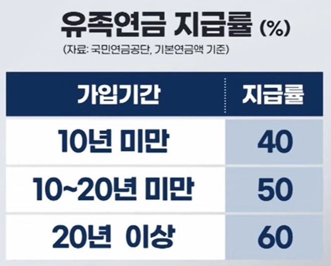 유족연금 금액 사진