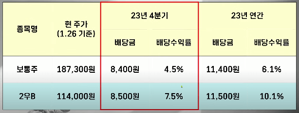 현대차 4분기 배당금 기준 배당 수익률은 4.5% 연간 현대차 배당금은 무려 6.1%