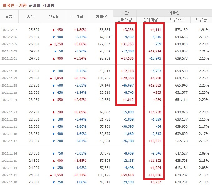 콜마비앤에이치 11월 ~ 12월 외국인 기관 순매수