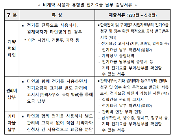 소상공인 전기요금 특별지원 신청서류