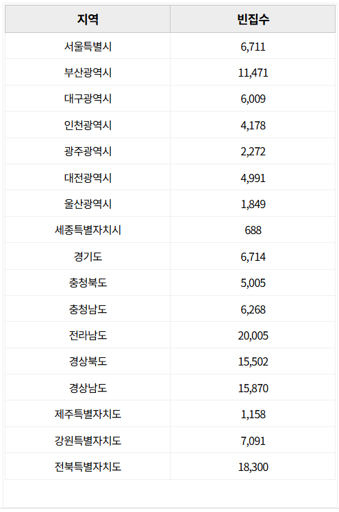 전국 광역사도별 빈집 숫자로 보기