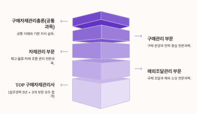 KPM 자격증 체계도 도형 이미지