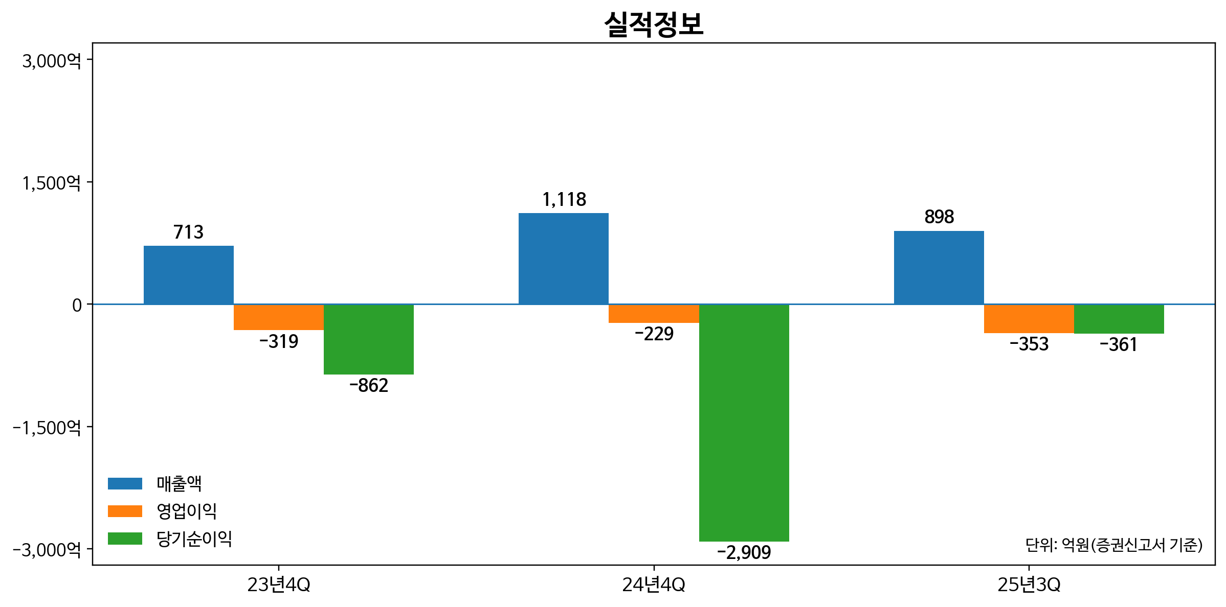 세미파이브 실적