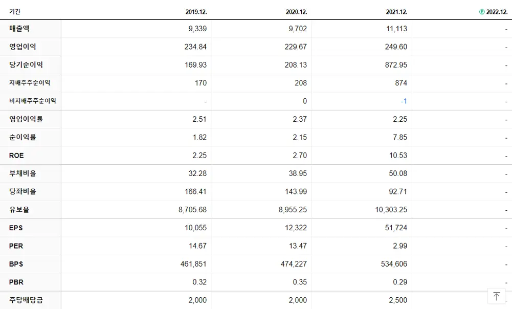 대한제분 재무제표