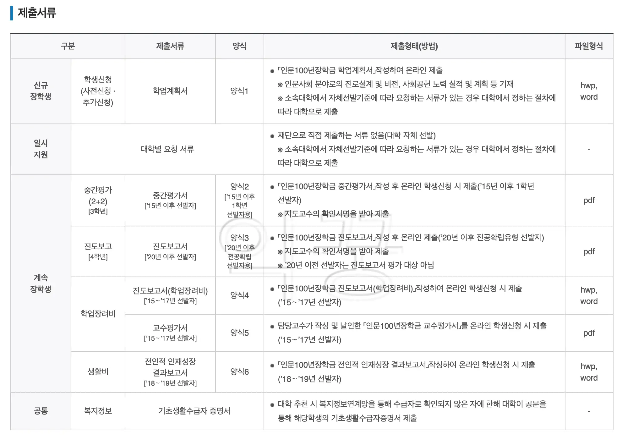 인문 100년 장학금 신청 시 필요서류