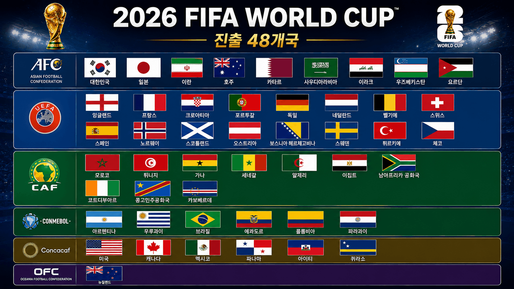 2026 FIFA 북중미 월드컵 본선 진출 48개국 명단. 대한민국을 포함한 아시아(AFC), 유럽(UEFA), 아프리카(CAF), 남미(CONMEBOL), 북중미(Concacaf), 오세아니아(OFC) 대륙별연맹 진출국 안내