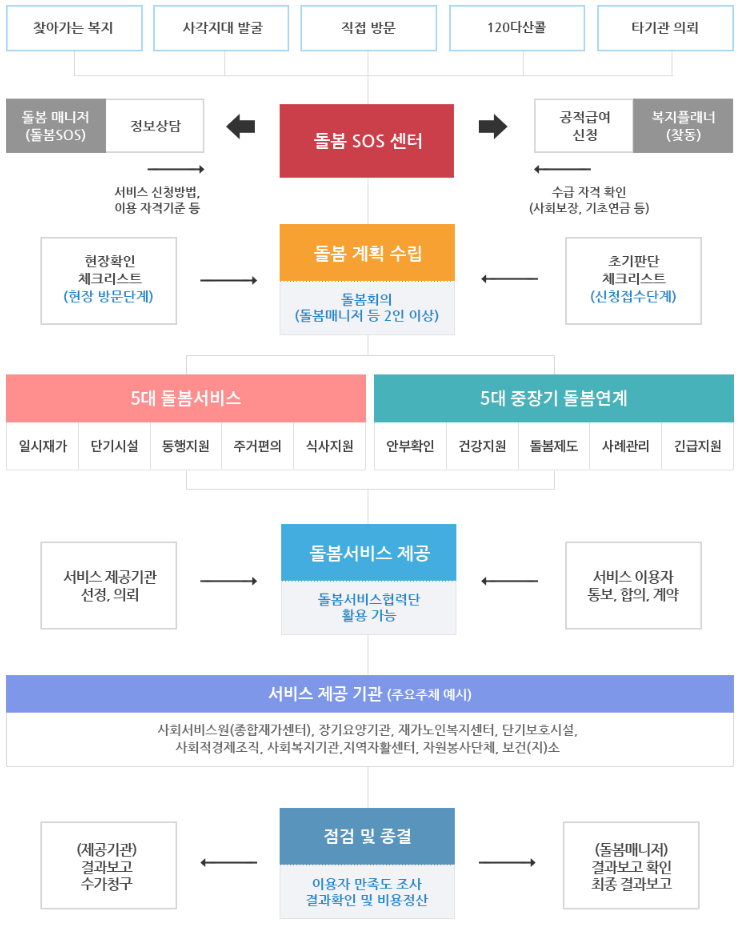 돌봄S0S센터