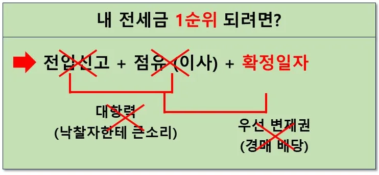 전세보증금 배당받지 못하는 이유
