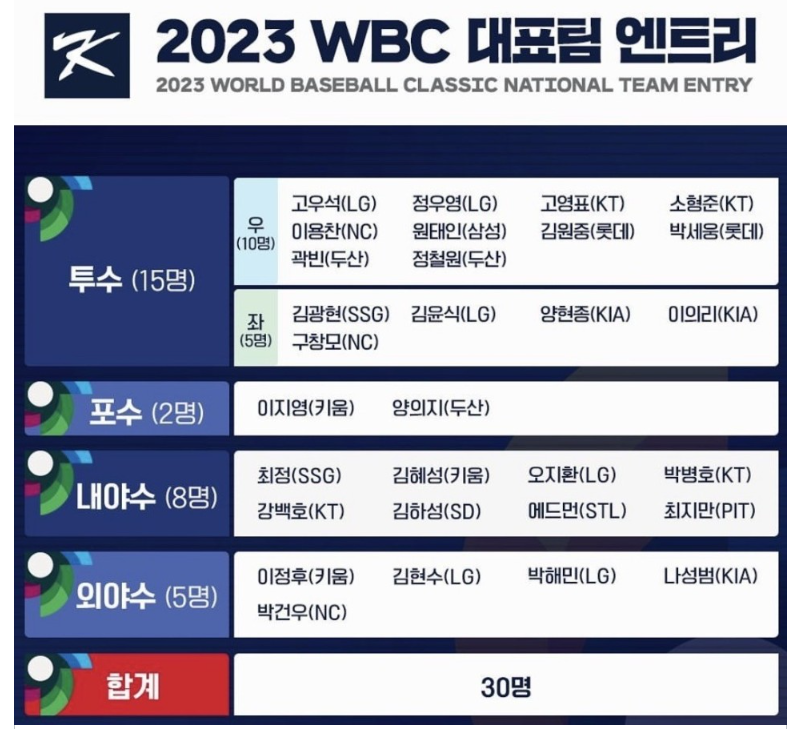 2023 WBC 엔트리 명단