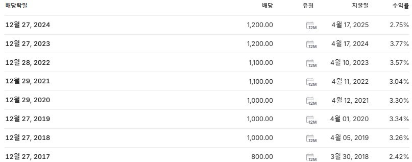 퍼시스 배당금 지급일 배당락일