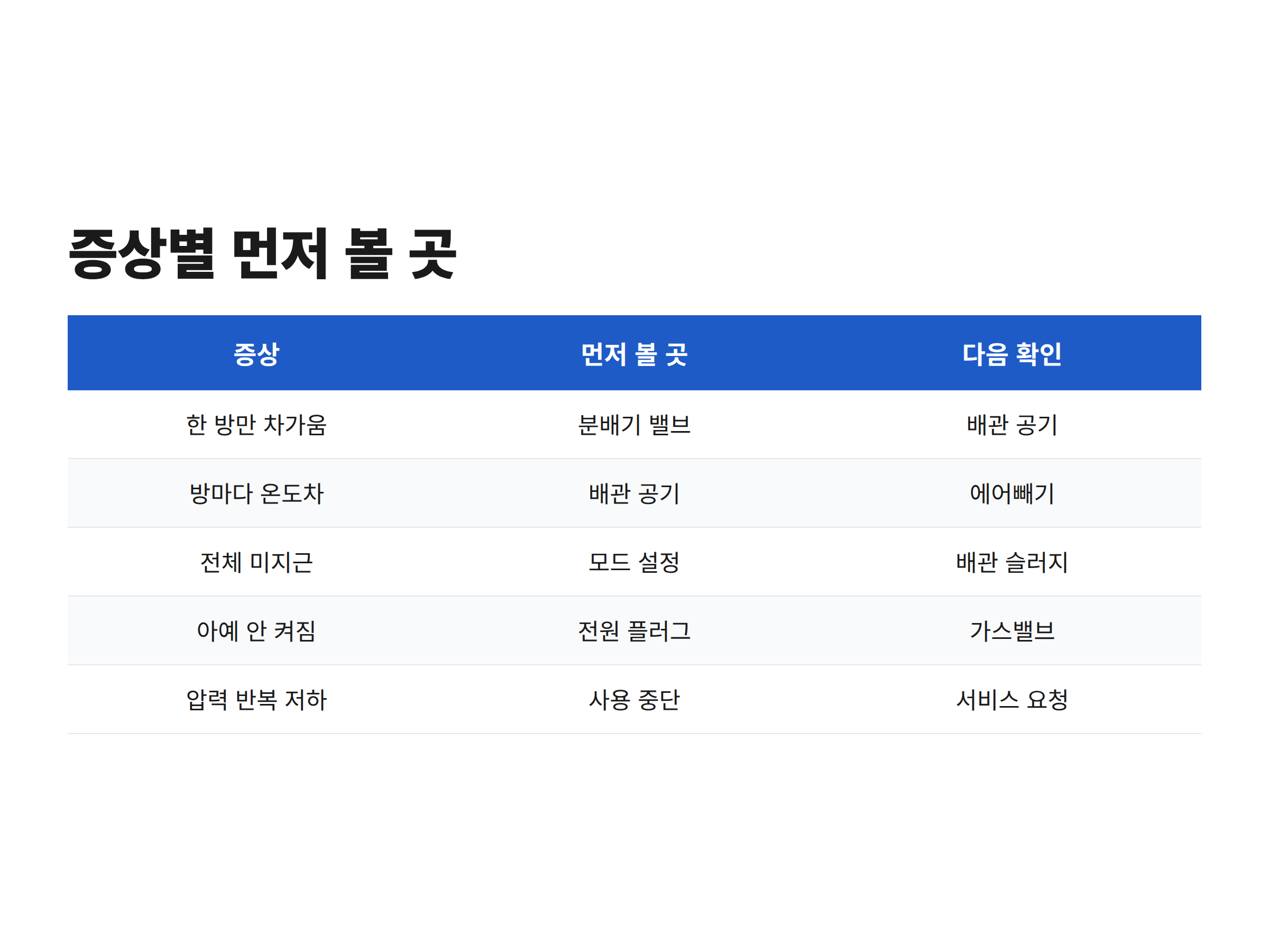 보일러가 안 따뜻할 때 증상별로 먼저 볼 곳과 다음에 확인할 곳을 정리한 비교표
