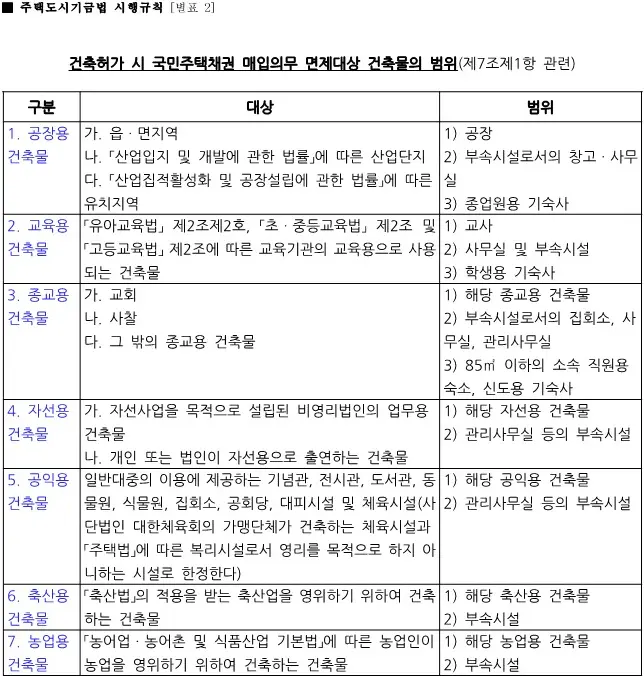 건축허가 시 면제대상 건축물 범위