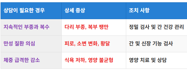 전문의 상담이 필요한 경우