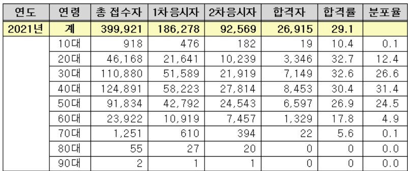 연령별