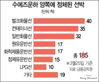 수에즈운하-정체 상황표