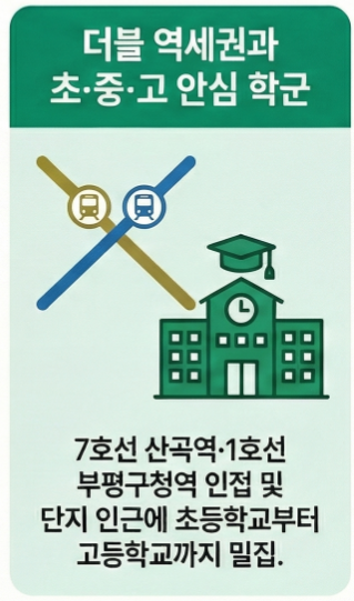 더블 역세권 초중고 안심학군