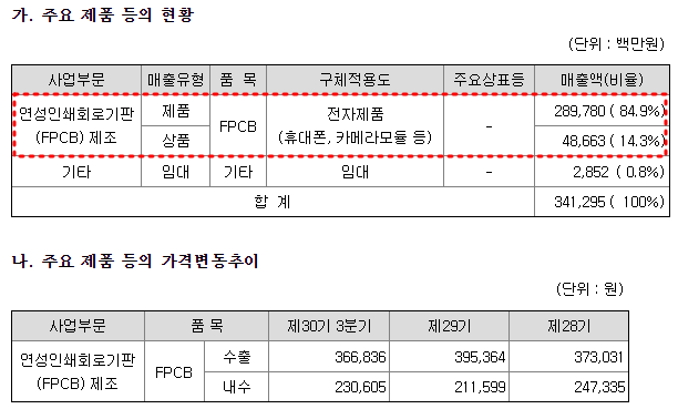 인터플렉스 주요제품별 매출 현황
