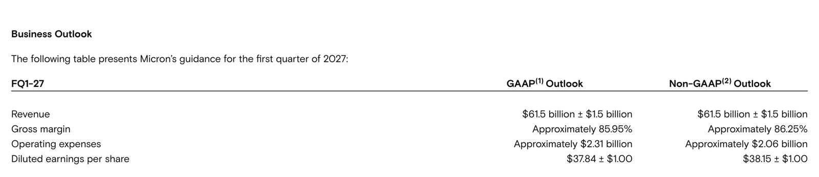 마이크론 공식 발표의 2027 회계연도 1분기 가이던스, 매출 615억 달러 플러스마이너스 15억 달러