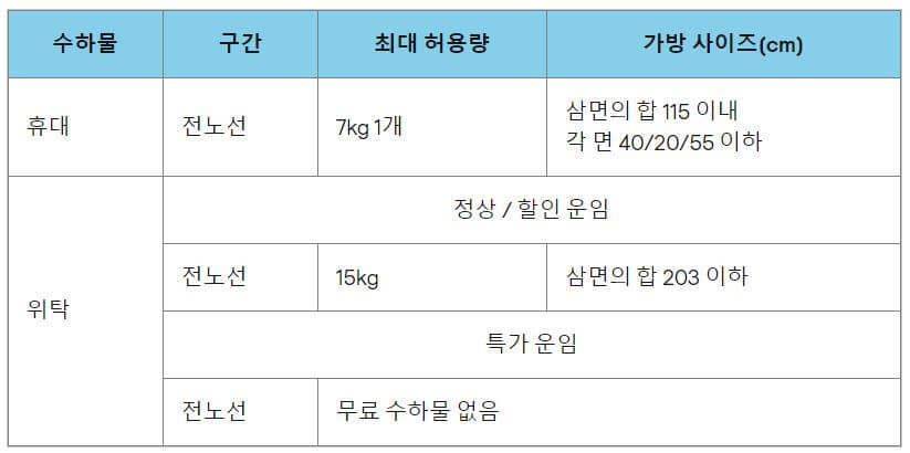 이스타항공 휴대 위탁 수하물 규정