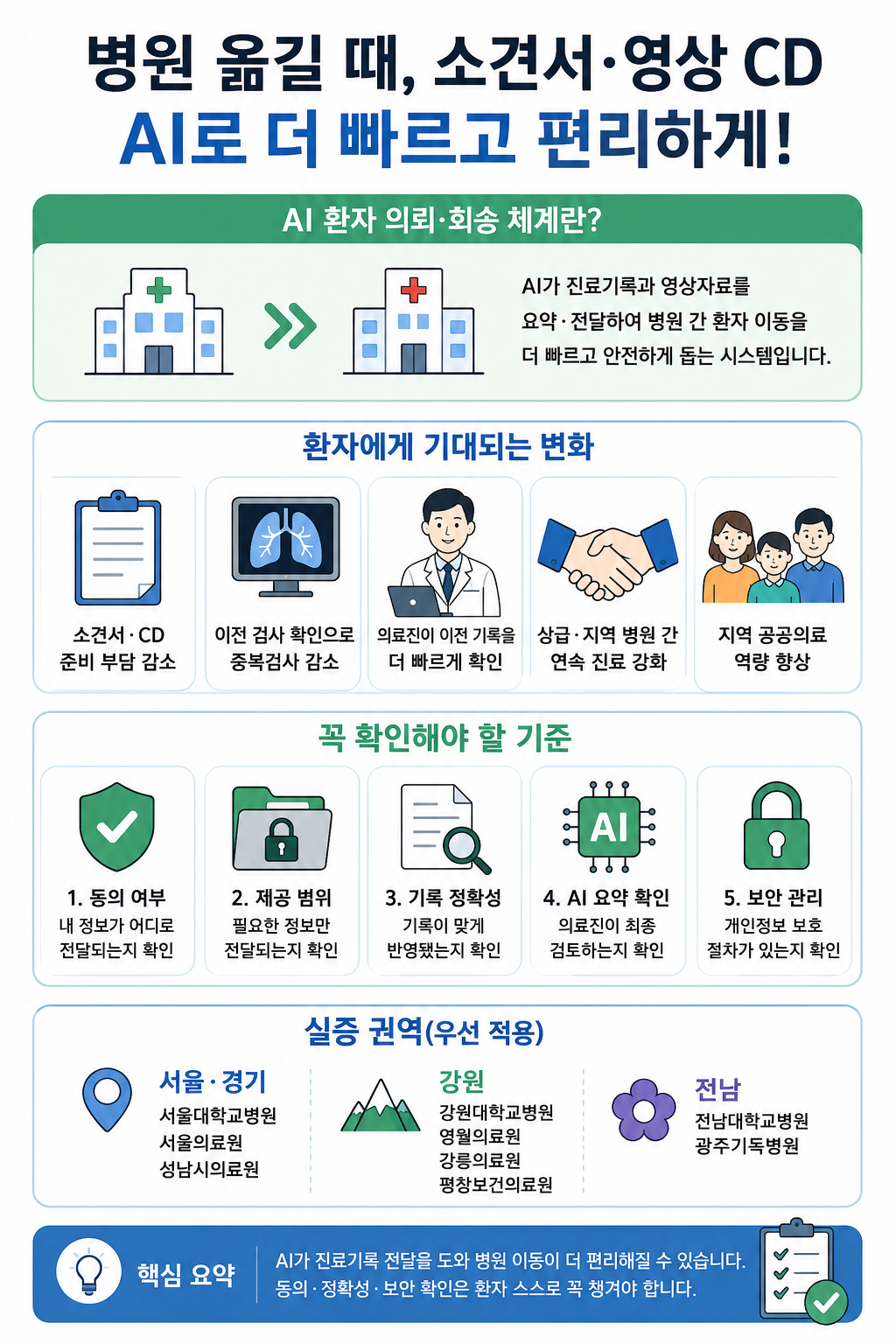 병원 옮길 때 소견서&middot;영상 CD 없어질까? AI 환자 의뢰&middot;회송 체계 핵심 정리