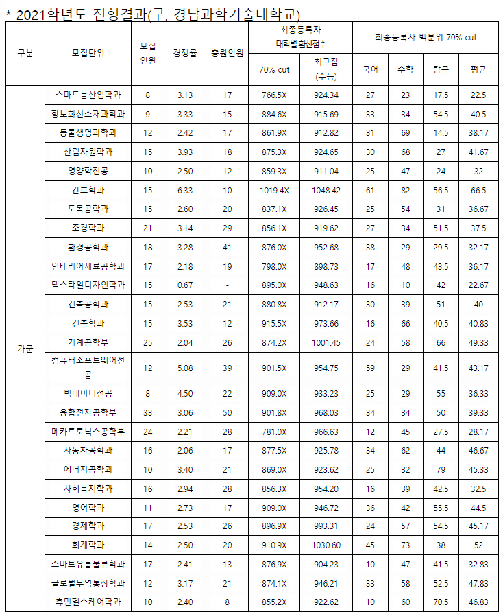 경상국립대정시결과5