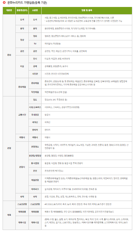 문화누리카드-가맹업종