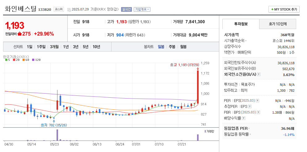 화인베스틸 일봉차트