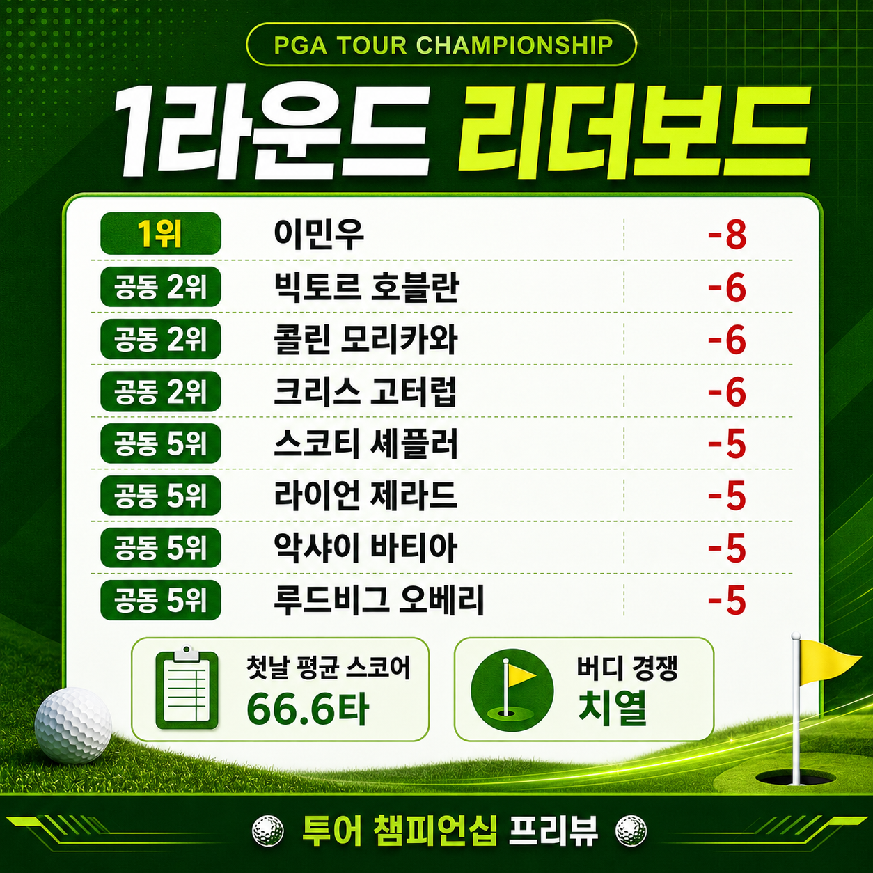 투어챔피언십 1라운드 리더보드