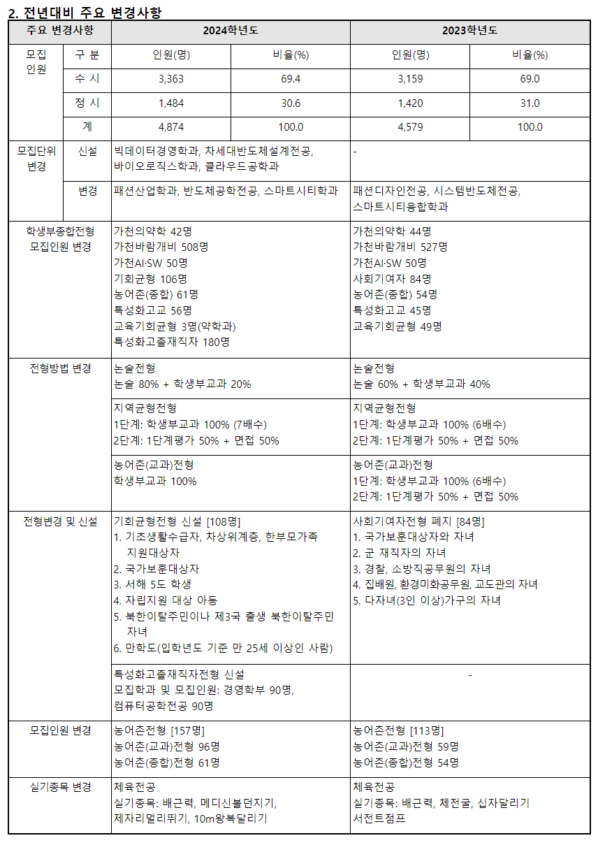 2024학년도 가천대학교 수시전형 전년 대비 주요 변경사항