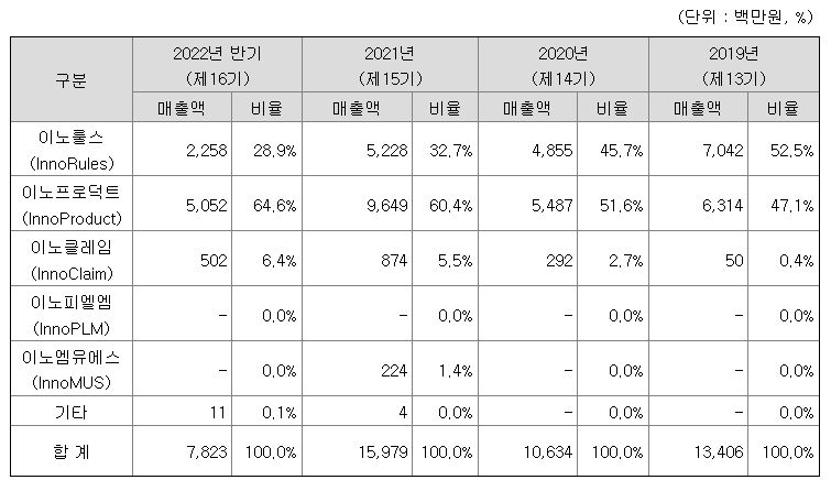 이노룰스 주요 제품별 매출 현황