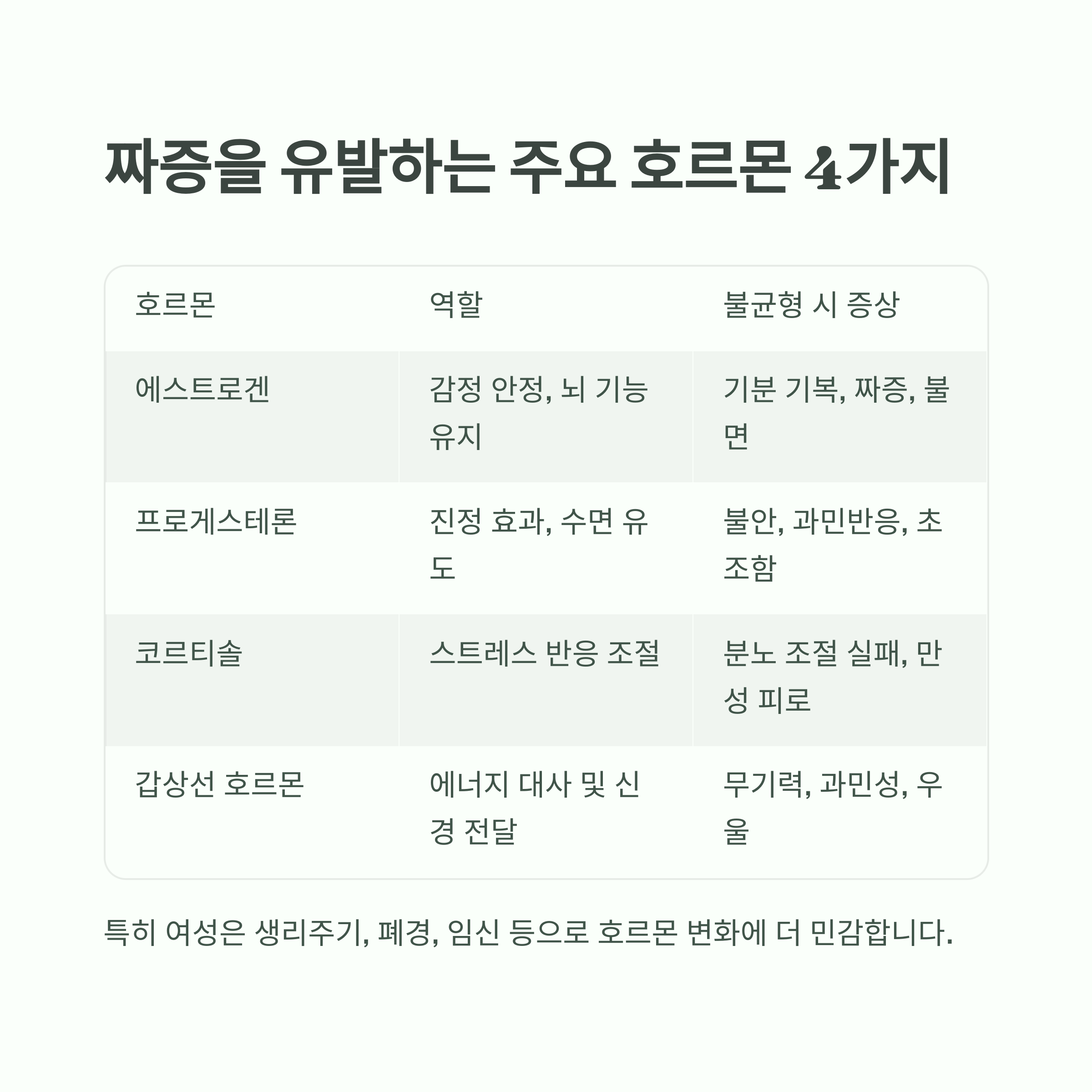 갑자기 짜증이 늘었다면? 호르몬이 보내는 위험 신호일 수도 - 성격 탓 아닌 몸의 문제일 수 있습니다, 당신 안의 호르몬 균형부터 점검하세요 - 3. 짜증을 유발하는 주요 호르몬 4가지 갑자기 짜증이 늘었다면? 호르몬이 보내는 위험 신호일 수도 - 성격 탓 아닌 몸의 문제일 수 있습니다, 당신 안의 호르몬 균형부터 점검하세요 - 3. 짜증을 유발하는 주요 호르몬 4가지