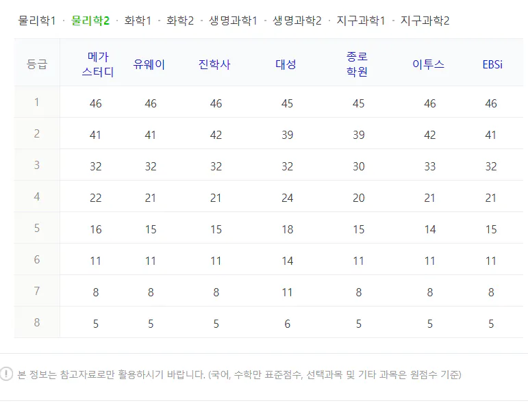 과탐 물리 2 수능 등급컷 예상 2024 사진
