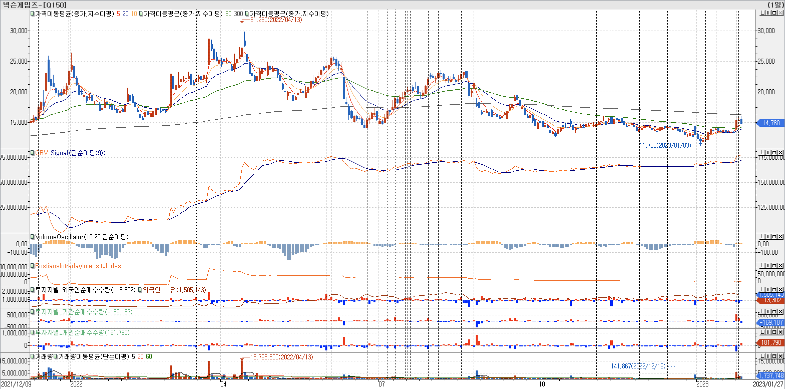 3. 봉 차트 - OBV, VolumeOscillator, BIII, 외국인, 기관, 개인 매수-넥슨게임즈