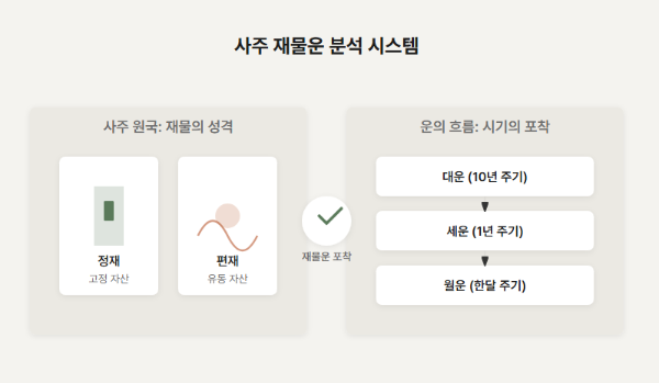 사주팔자 내의 정재와 편재 유무, 그리고 대운, 세운, 월운 등 운의 흐름에서 정재와 편재가 들어오는 시기를 통해 재물운을 파악