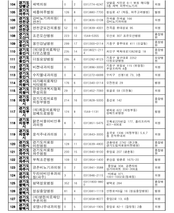 경기도 지역 위탁병원 4번 표 입니다.
