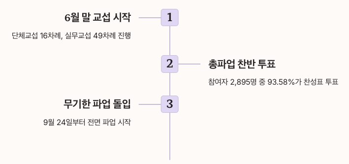 서울대병원 노사 교섭 경과 및 현황 순서도 정리 이미지