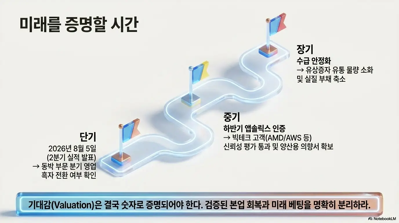 SKC 주가 전망: SKC 주가 전망의 단기&middot;중기&middot;장기 관전 포인트를 깃발 로드맵으로 표현한 이미지. 8월 5일 2분기 실적의 동박 흑자 전환&amp;#44; 하반기 앱솔릭스 빅테크 고객 인증&amp;#44; 유상증자 매물 소화와 실질 부채 축소를 순서대로 보여줌. SKC 향후 점검 일정을 시각적으로 설명함. 