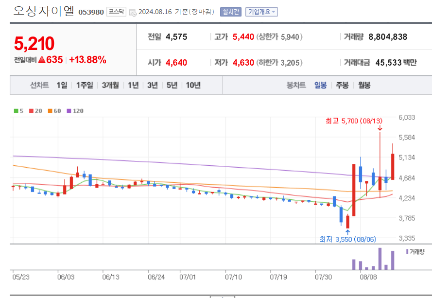 엠폭스-관련주-오상자이엘-일봉차트