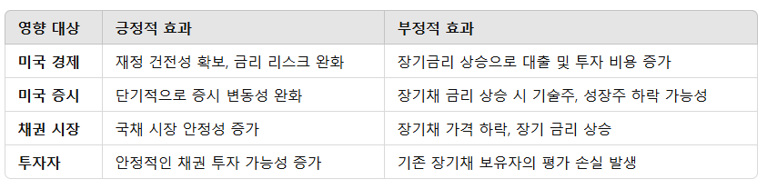 단기채권 → 장기채권 전환이 미치는 영향