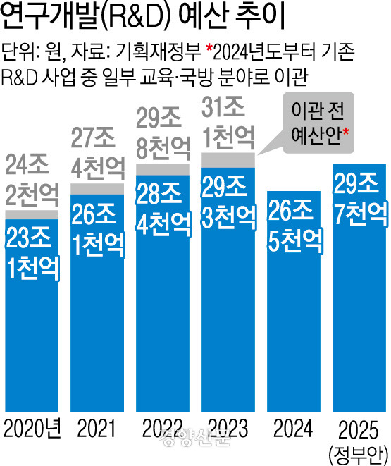주요 분야별 R&amp;D 예산 추이