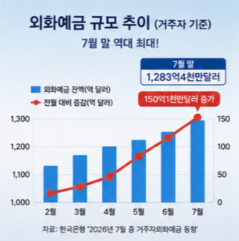외화예금 금리만 보면 안 되는 이유