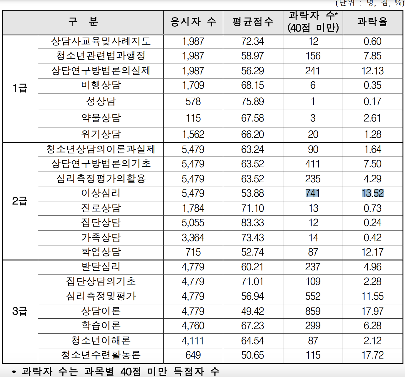 제23회 청소년상담사 필기 합격 예정자 발표 조회 방법