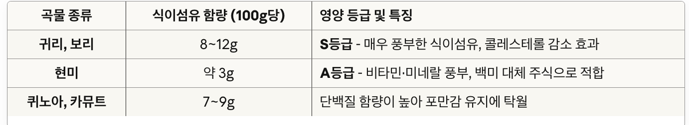 표: 추천 통곡물 종류와 효능 비교
